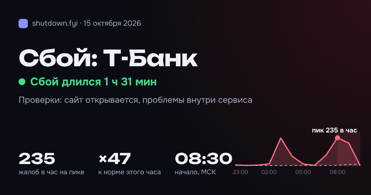 Т-Банк: сбой 15 октября 2026, пик 235 жалоб в час