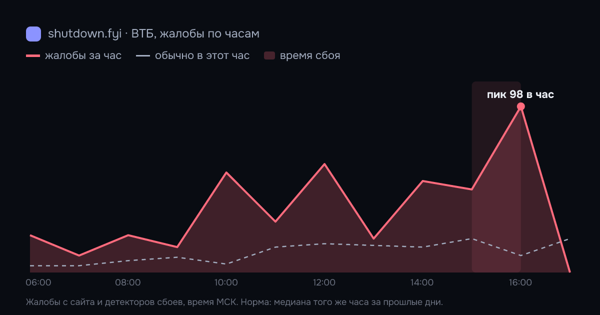 ВТБ: жалобы по часам 15 октября 2026, норма и время сбоя