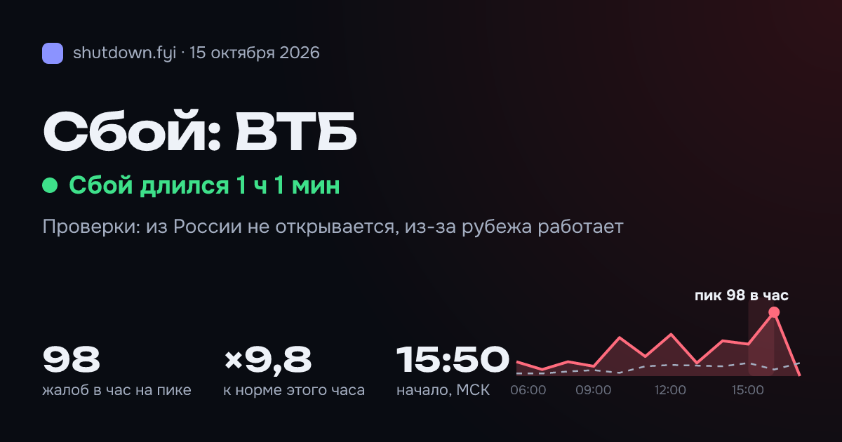 ВТБ: сбой 15 октября 2026, пик 98 жалоб в час