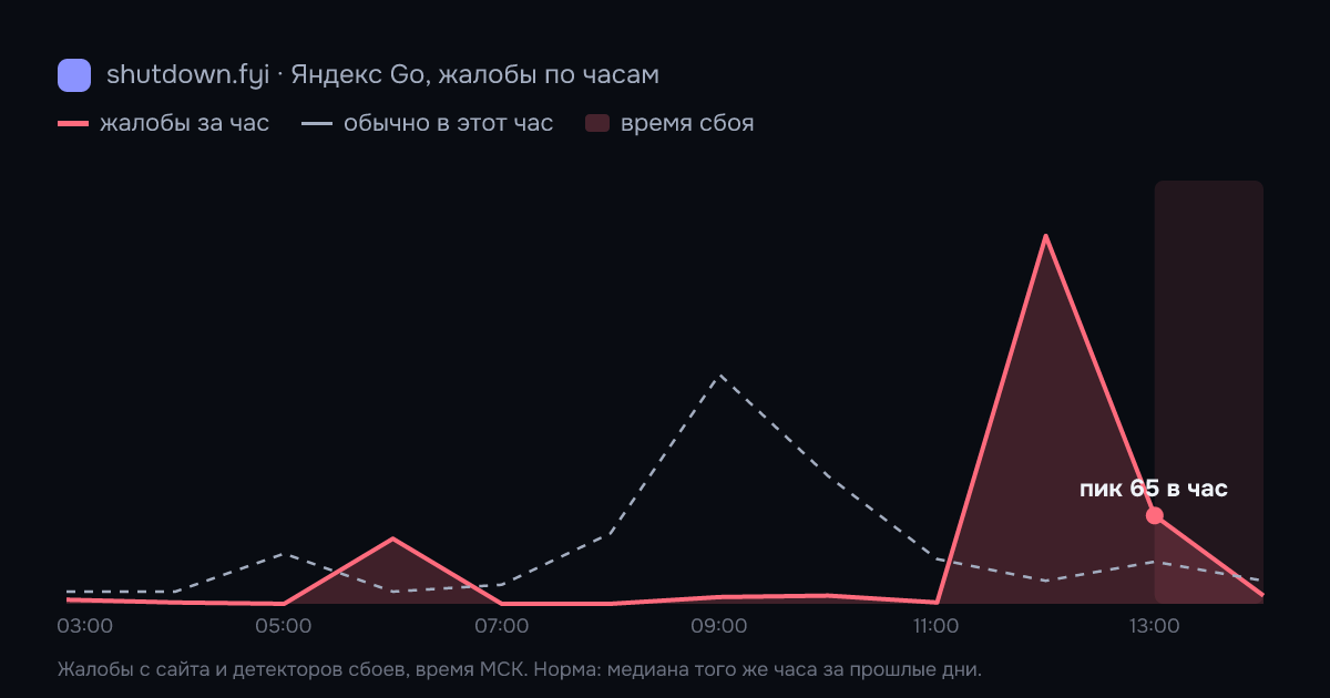 Яндекс Go: жалобы по часам 15 октября 2026, норма и время сбоя