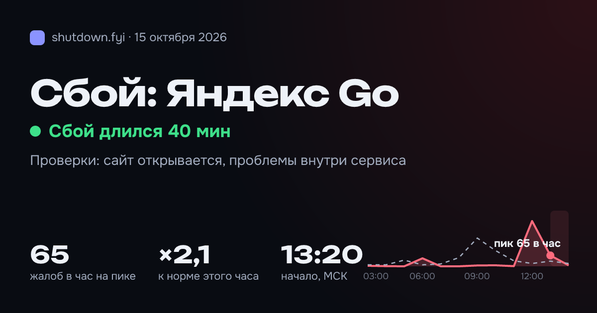 Яндекс Go: сбой 15 октября 2026, пик 65 жалоб в час