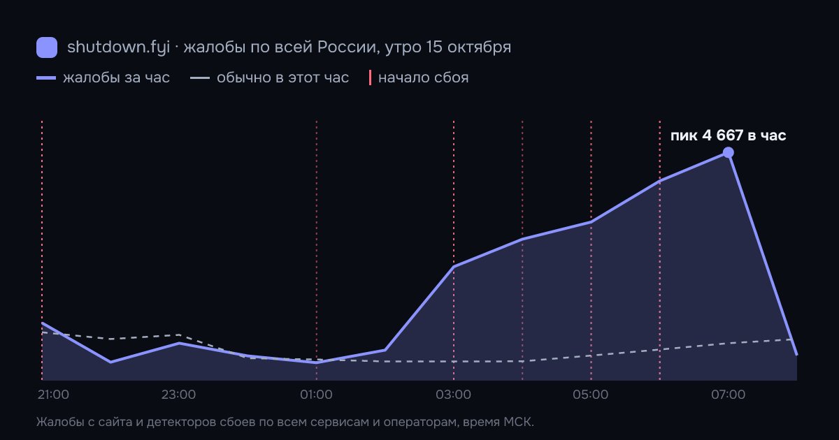 Жалобы на сбои по всей России по часам, 15 октября 2026