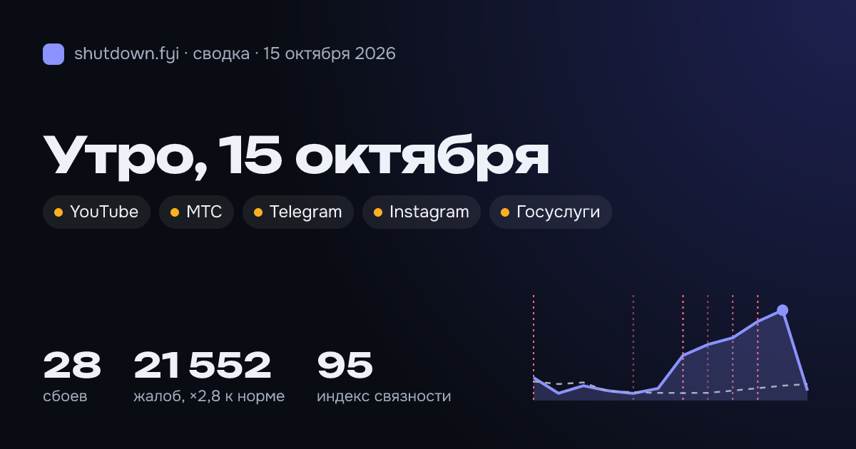 Сводка 15 октября 2026: сбои и жалобы по стране