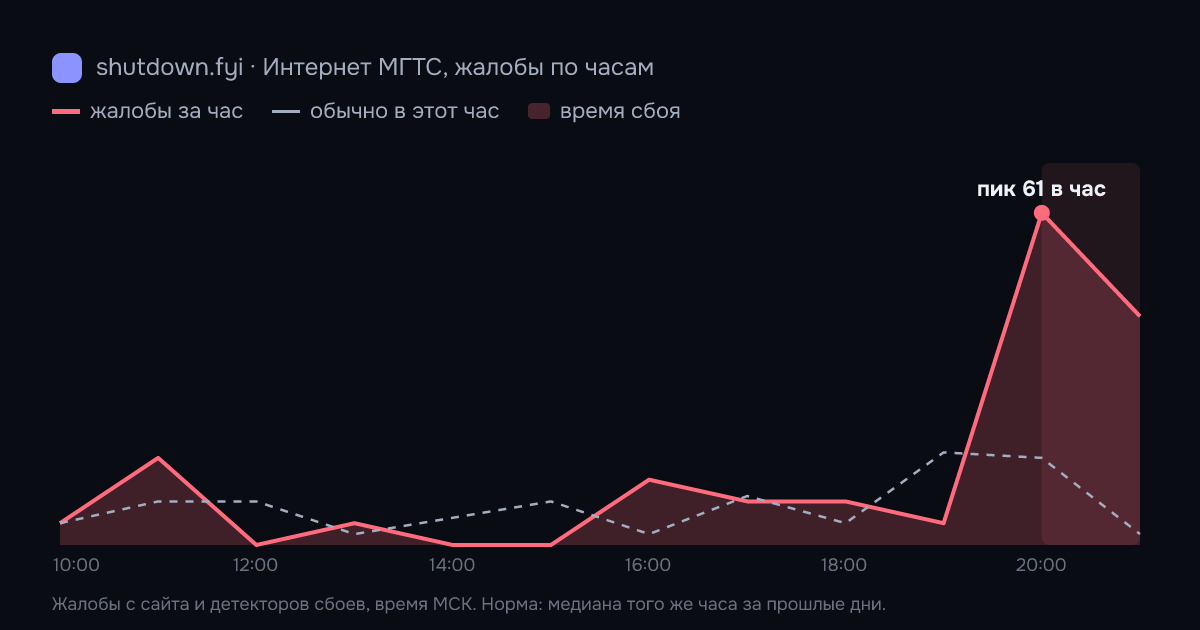 Интернет МГТС: жалобы по часам 16 октября 2026, норма и время сбоя
