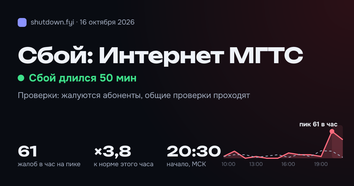 Интернет МГТС: сбой 16 октября 2026, пик 61 жалоб в час