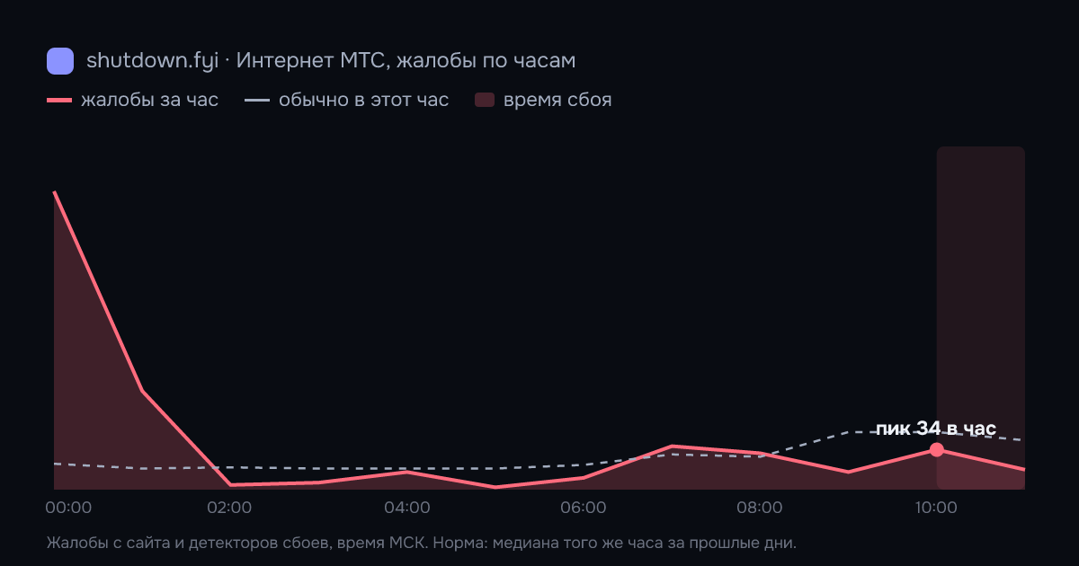 Интернет МТС: жалобы по часам 16 октября 2026, норма и время сбоя