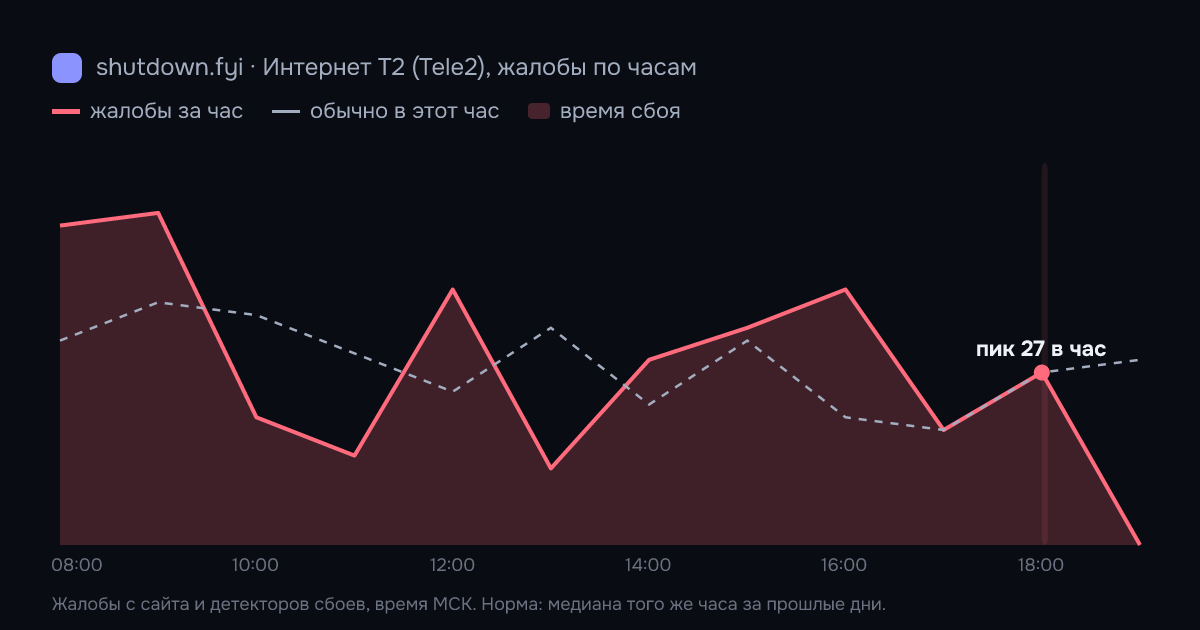 Интернет T2 (Tele2): жалобы по часам 16 октября 2026, норма и время сбоя