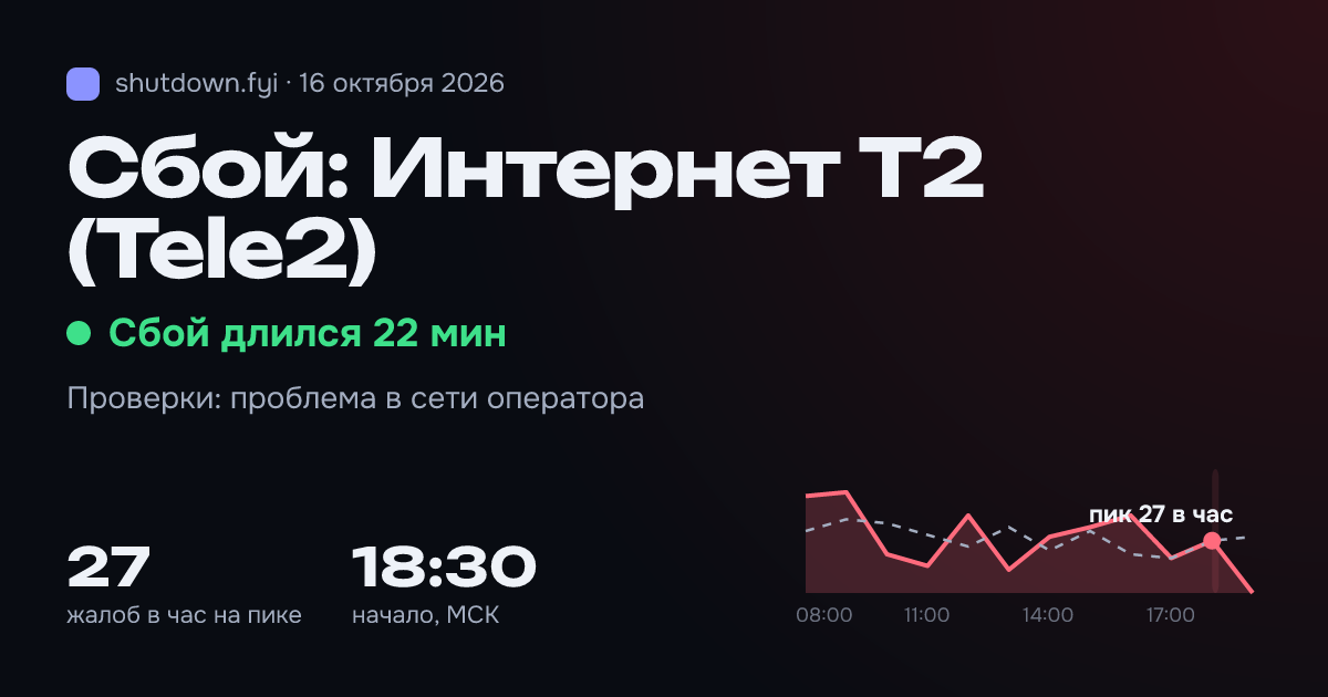 Интернет T2 (Tele2): сбой 16 октября 2026, пик 27 жалоб в час