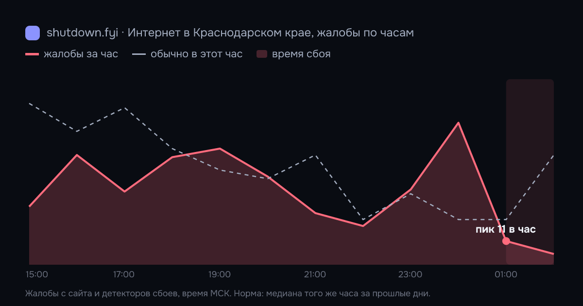 Интернет в Краснодарском крае: жалобы по часам 16 октября 2026, норма и время сбоя