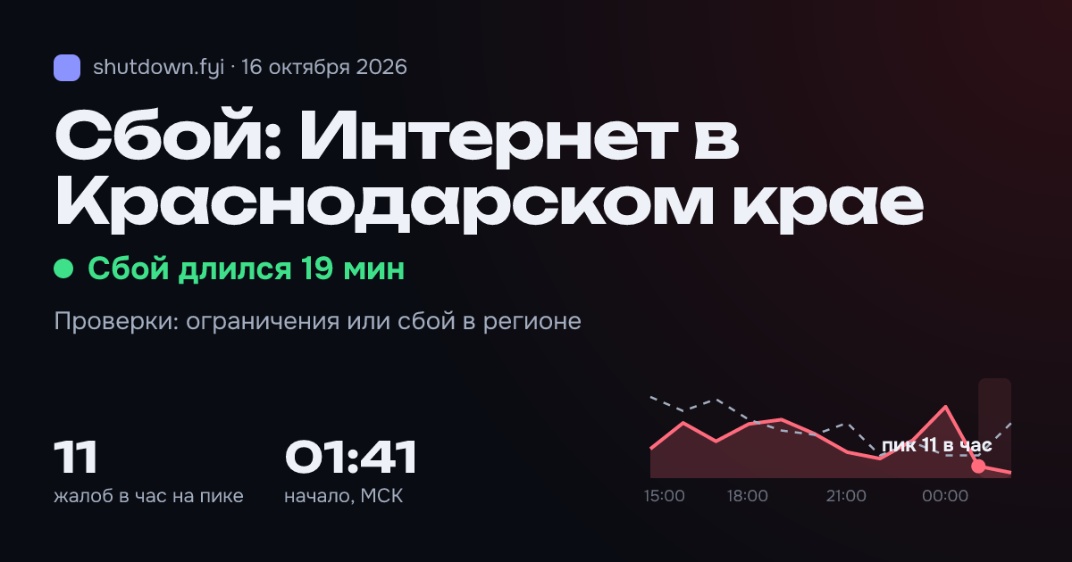 Интернет в Краснодарском крае: сбой 16 октября 2026, пик 11 жалоб в час