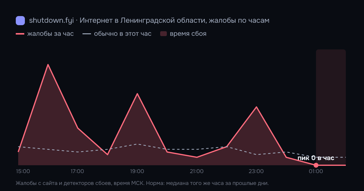 Интернет в Ленинградской области: жалобы по часам 16 октября 2026, норма и время сбоя