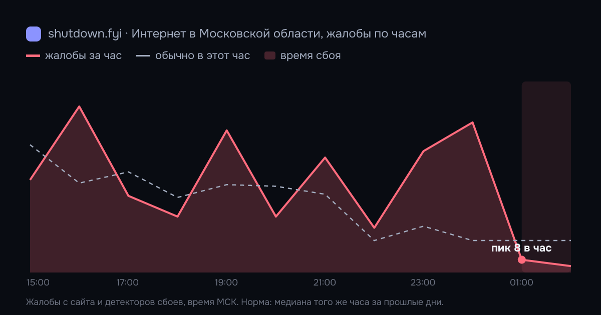 Интернет в Московской области: жалобы по часам 16 октября 2026, норма и время сбоя