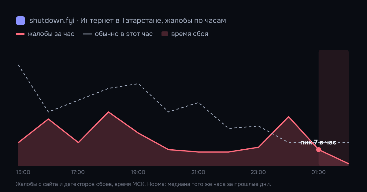 Интернет в Татарстане: жалобы по часам 16 октября 2026, норма и время сбоя