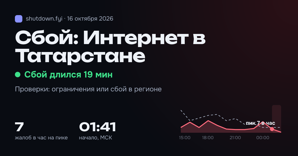Интернет в Татарстане: сбой 16 октября 2026, пик 7 жалоб в час