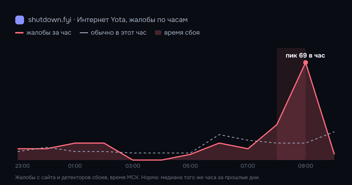 Интернет Yota: жалобы по часам 16 октября 2026, норма и время сбоя