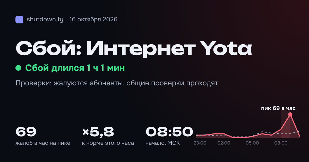 Интернет Yota: сбой 16 октября 2026, пик 69 жалоб в час