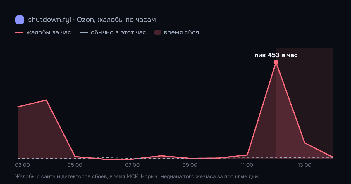 Ozon: жалобы по часам 16 октября 2026, норма и время сбоя