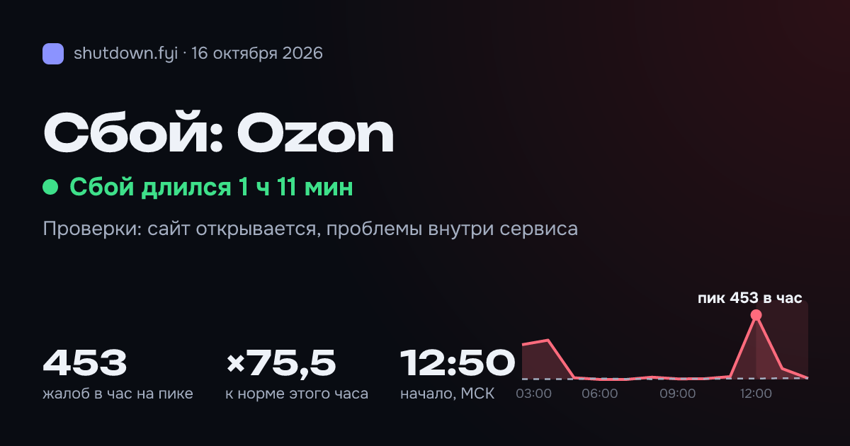 Ozon: сбой 16 октября 2026, пик 453 жалоб в час