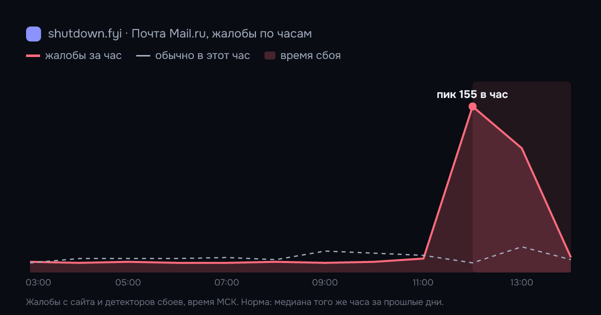 Почта Mail.ru: жалобы по часам 16 октября 2026, норма и время сбоя
