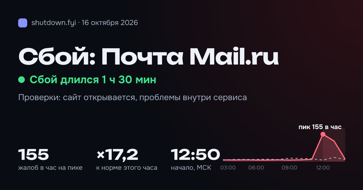 Почта Mail.ru: сбой 16 октября 2026, пик 155 жалоб в час