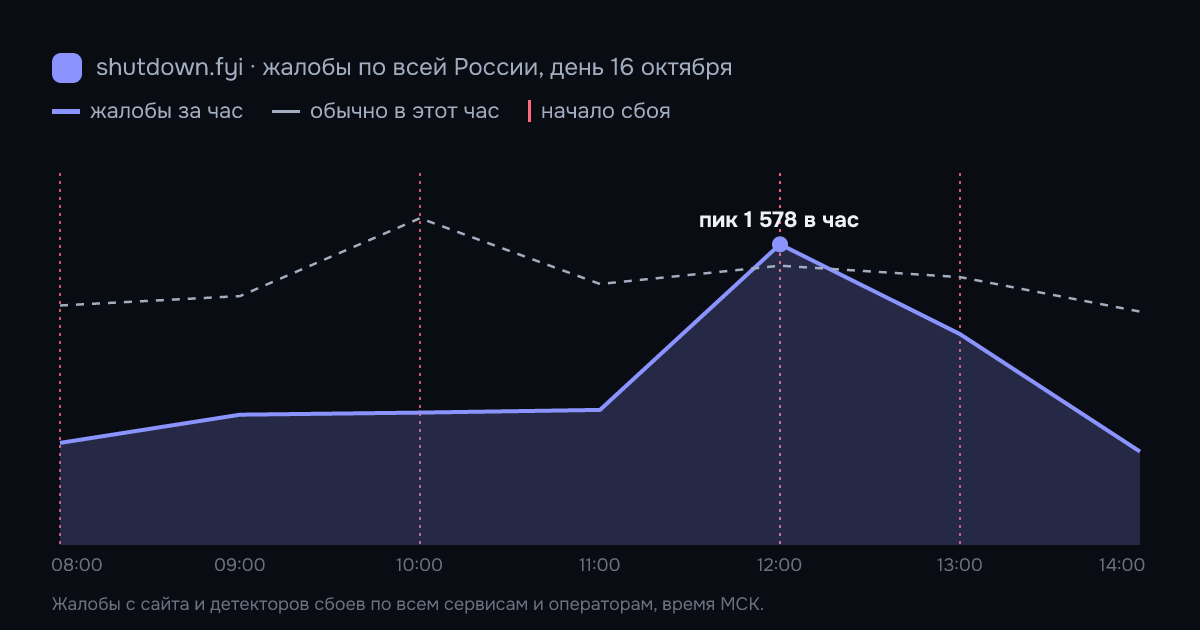 Жалобы на сбои по всей России по часам, 16 октября 2026