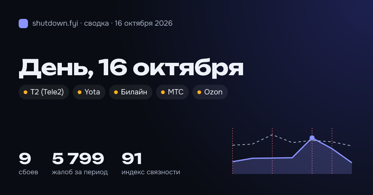 Сводка 16 октября 2026: сбои и жалобы по стране