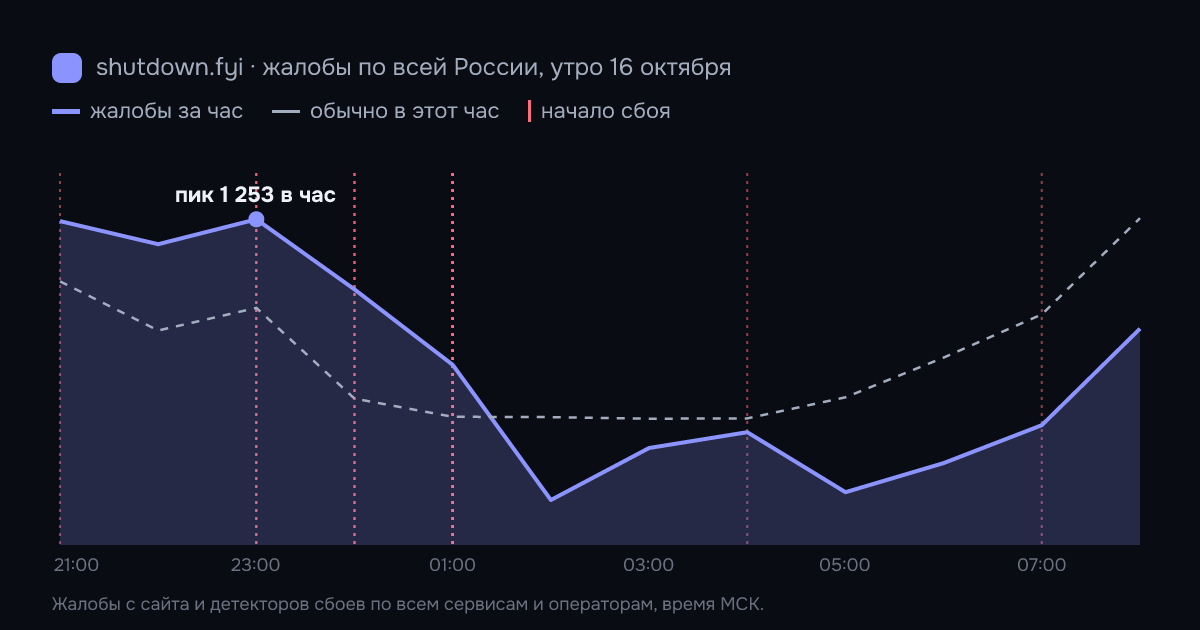Жалобы на сбои по всей России по часам, 16 октября 2026