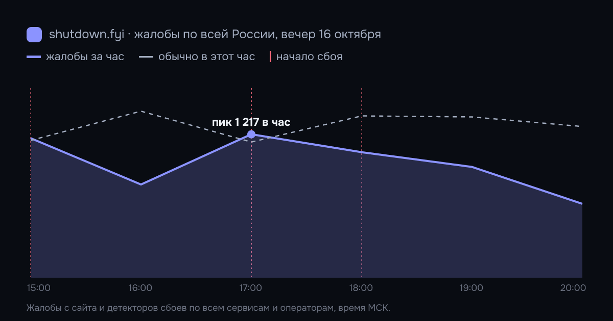 Жалобы на сбои по всей России по часам, 16 октября 2026