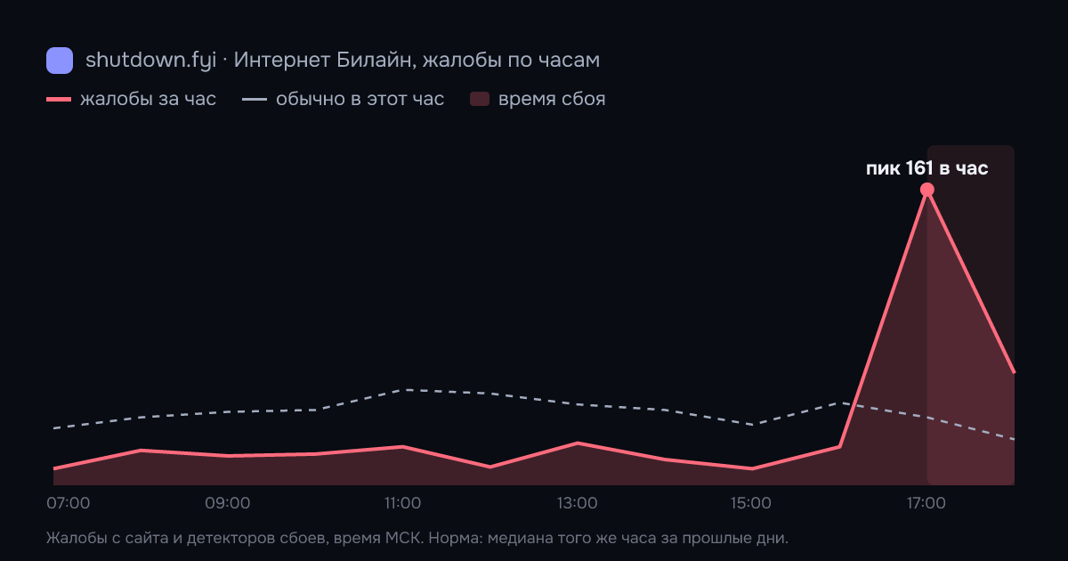 Интернет Билайн: жалобы по часам 17 октября 2026, норма и время сбоя