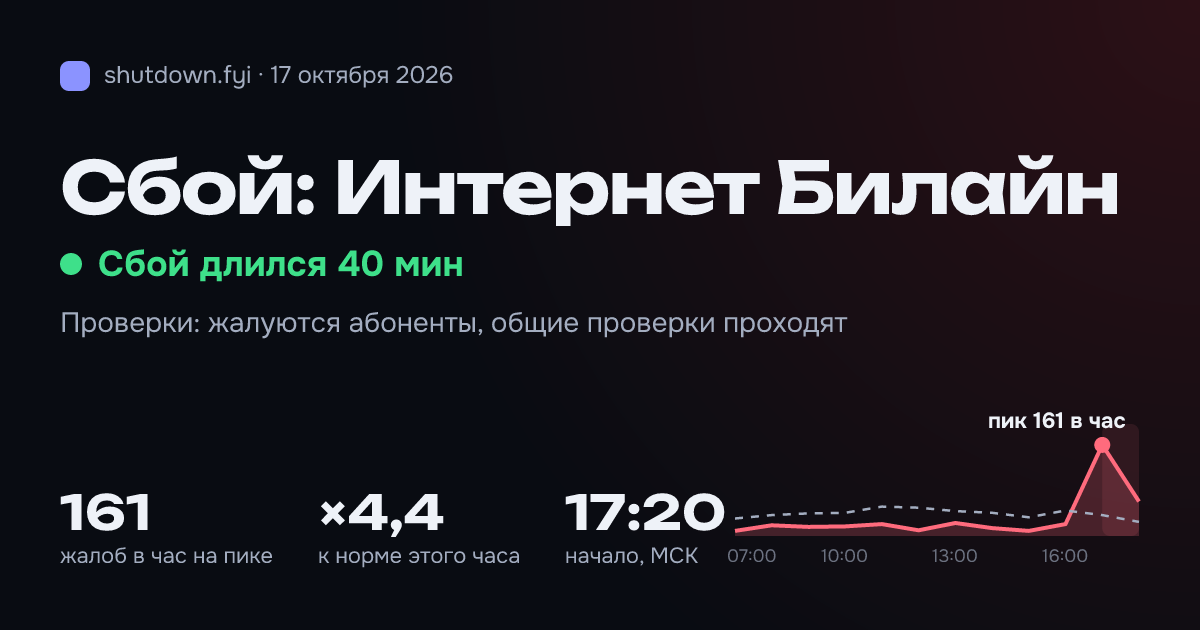 Интернет Билайн: сбой 17 октября 2026, пик 161 жалоб в час