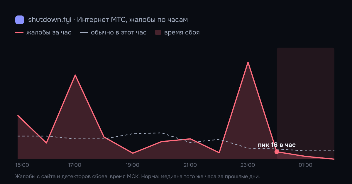 Интернет МТС: жалобы по часам 17 октября 2026, норма и время сбоя