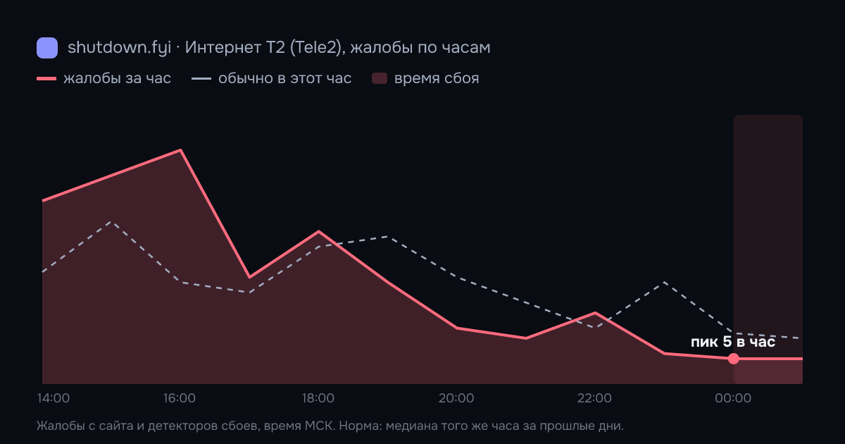 Интернет T2 (Tele2): жалобы по часам 17 октября 2026, норма и время сбоя