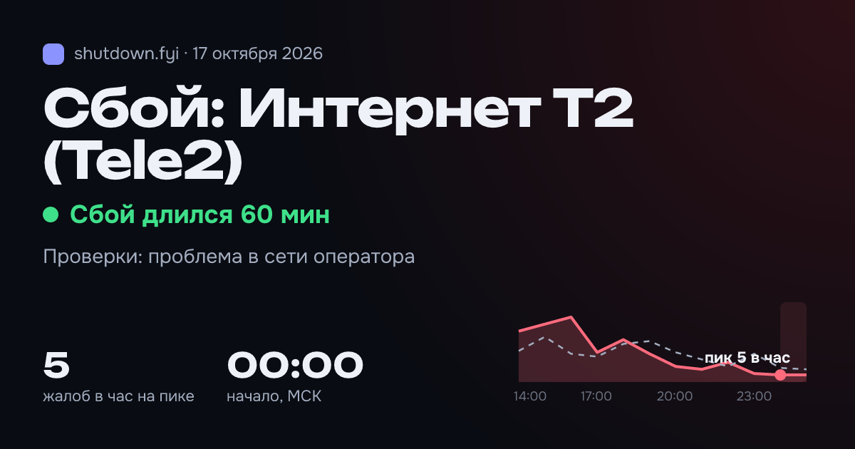 Интернет T2 (Tele2): сбой 17 октября 2026, пик 5 жалоб в час