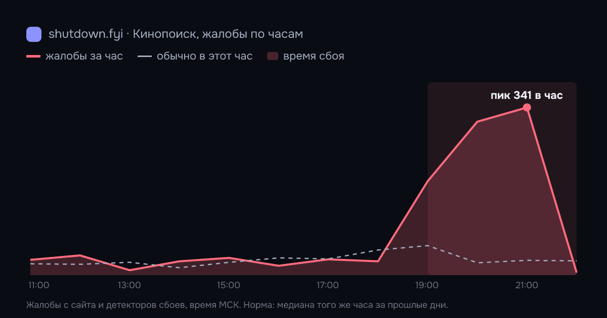 Кинопоиск: жалобы по часам 17 октября 2026, норма и время сбоя
