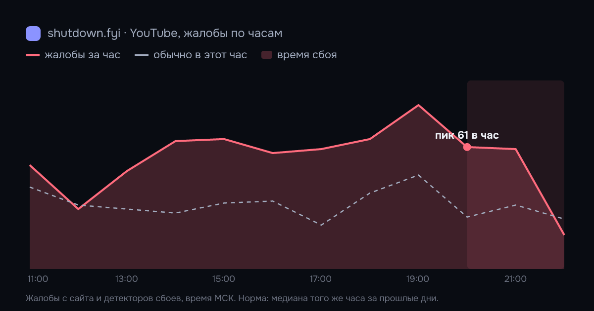 YouTube: жалобы по часам 17 октября 2026, норма и время сбоя