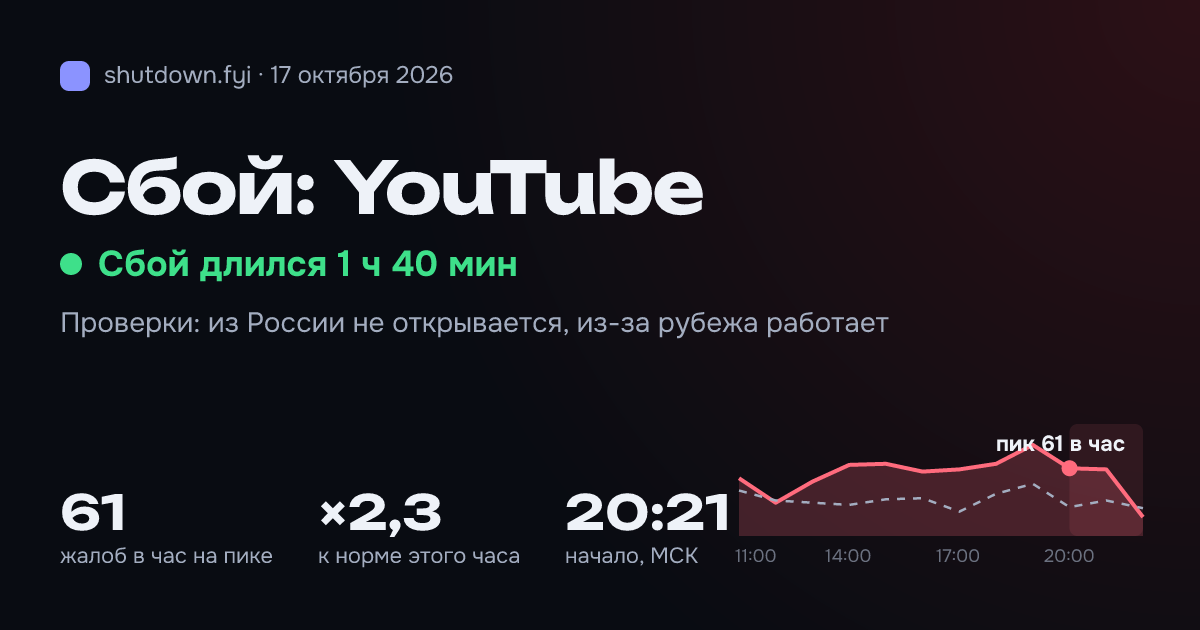 YouTube: сбой 17 октября 2026, пик 61 жалоб в час