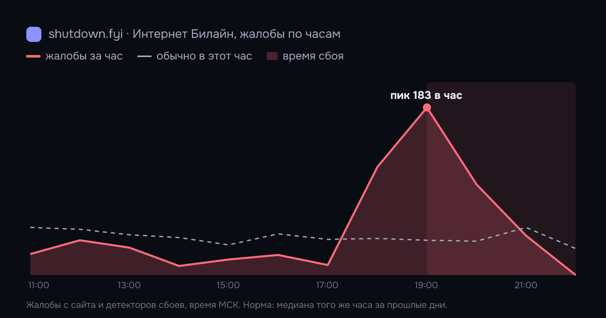 Интернет Билайн: жалобы по часам 18 октября 2026, норма и время сбоя