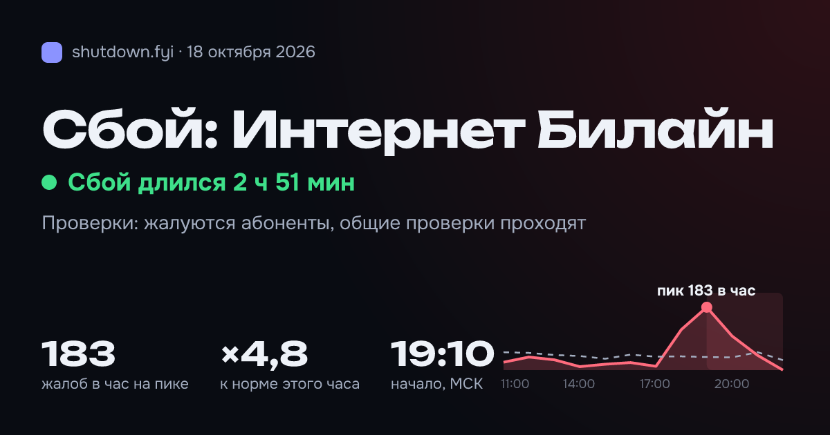 Интернет Билайн: сбой 18 октября 2026, пик 183 жалоб в час