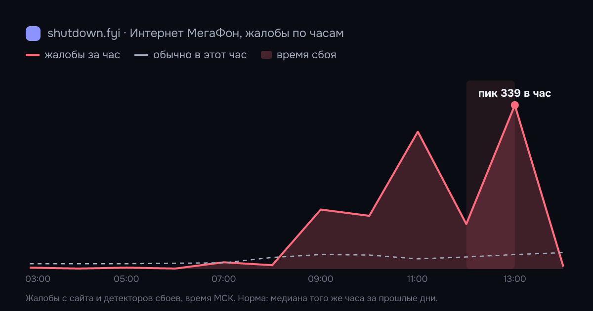 Интернет МегаФон: жалобы по часам 18 октября 2026, норма и время сбоя