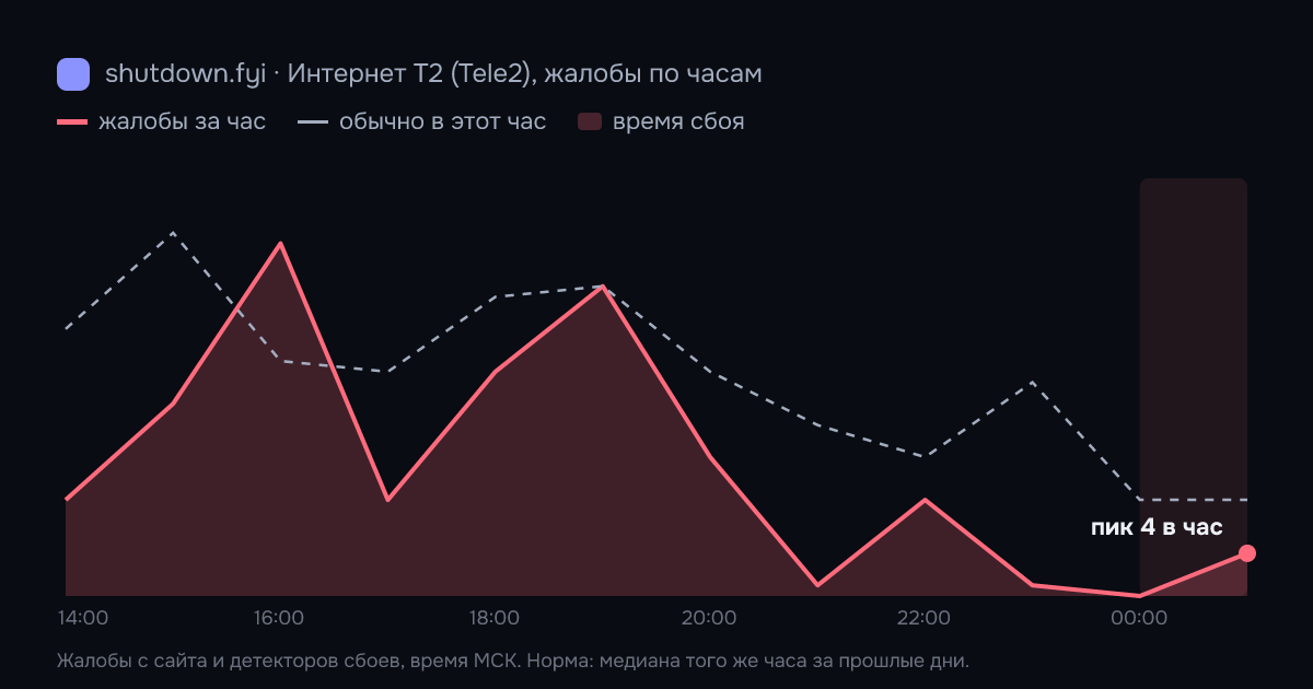 Интернет T2 (Tele2): жалобы по часам 18 октября 2026, норма и время сбоя