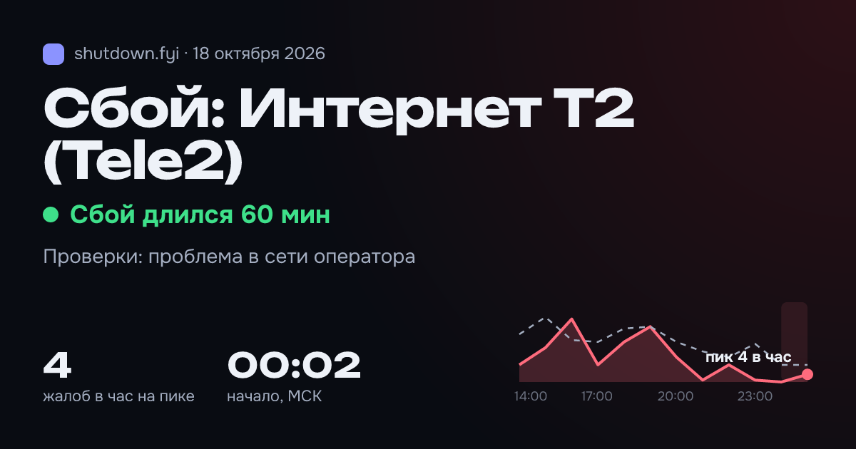 Интернет T2 (Tele2): сбой 18 октября 2026, пик 4 жалоб в час