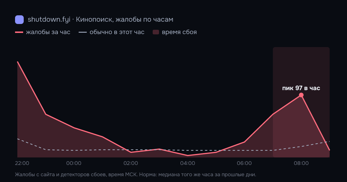 Кинопоиск: жалобы по часам 18 октября 2026, норма и время сбоя