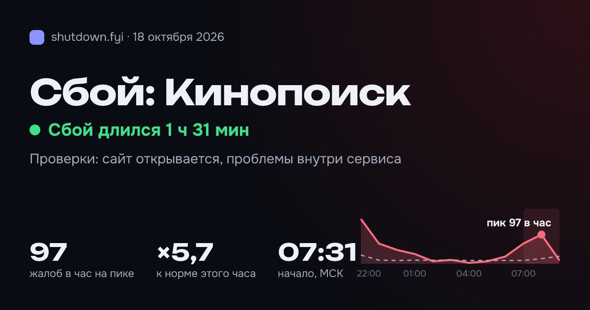 Кинопоиск: сбой 18 октября 2026, пик 97 жалоб в час