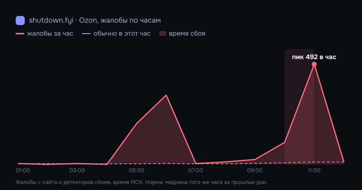 Ozon: жалобы по часам 18 октября 2026, норма и время сбоя