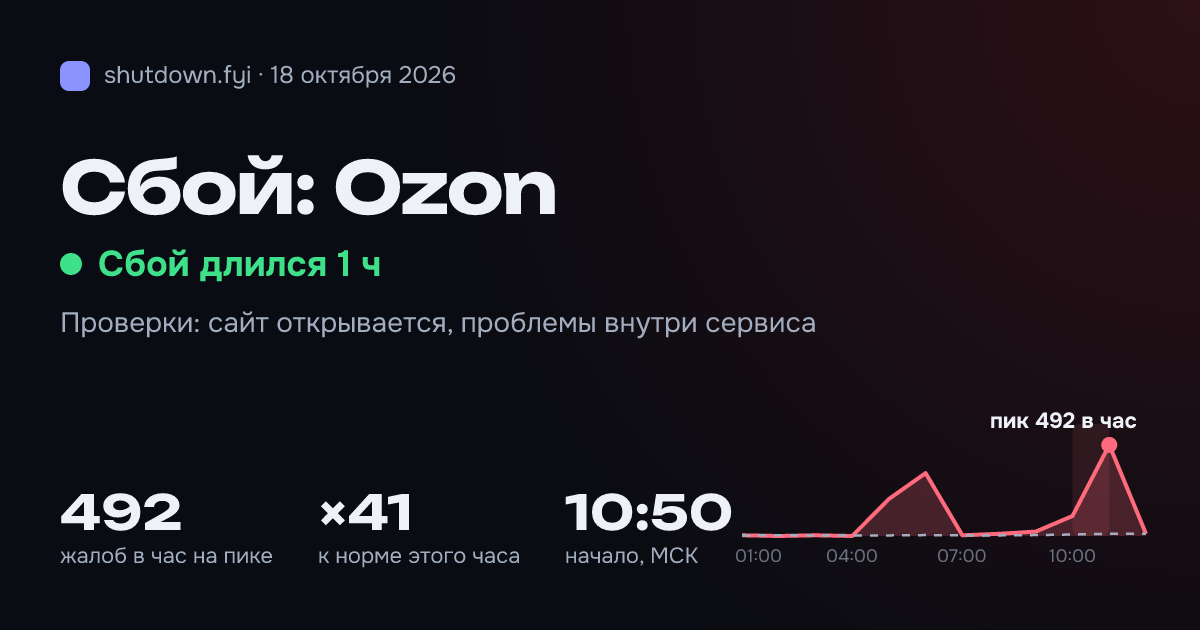 Ozon: сбой 18 октября 2026, пик 492 жалоб в час