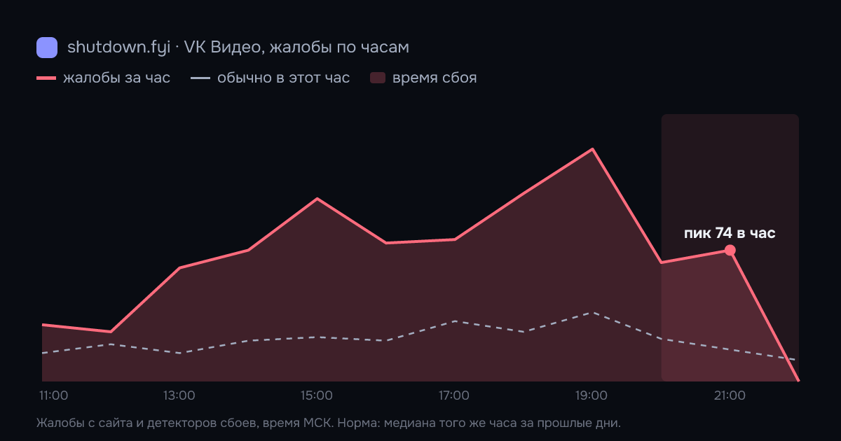 VK Видео: жалобы по часам 18 октября 2026, норма и время сбоя