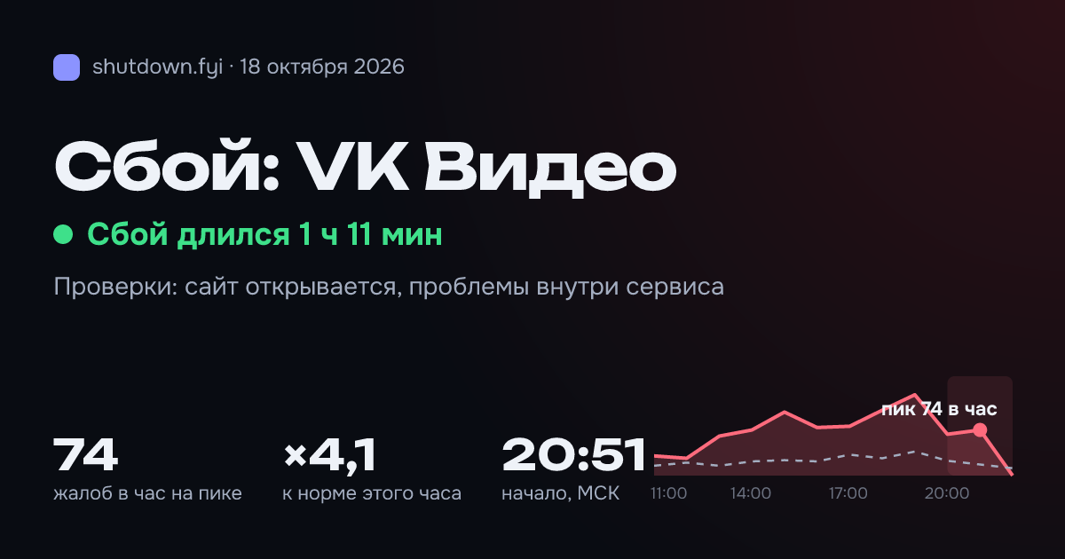 VK Видео: сбой 18 октября 2026, пик 74 жалоб в час