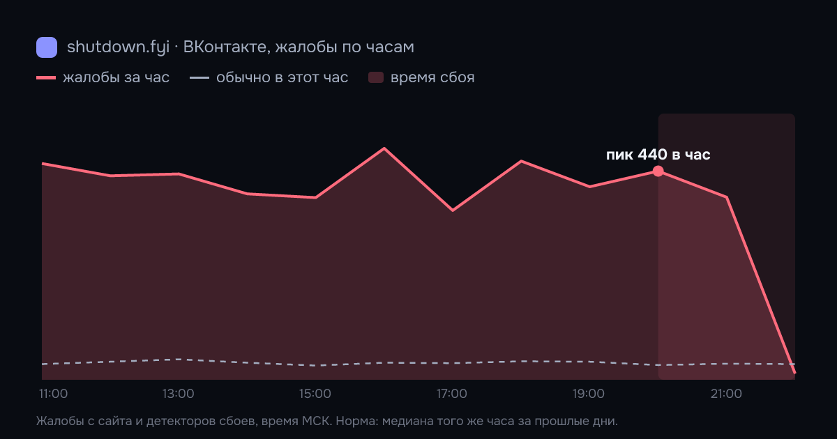 ВКонтакте: жалобы по часам 18 октября 2026, норма и время сбоя