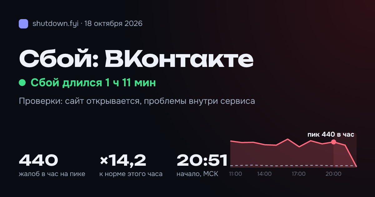 ВКонтакте: сбой 18 октября 2026, пик 440 жалоб в час