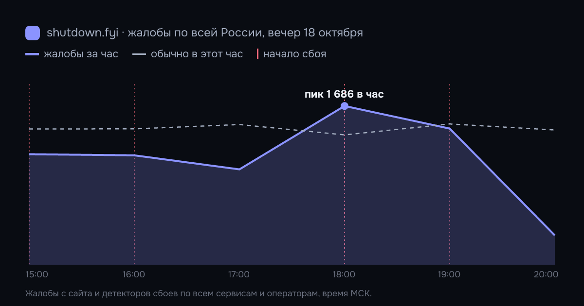 Жалобы на сбои по всей России по часам, 18 октября 2026